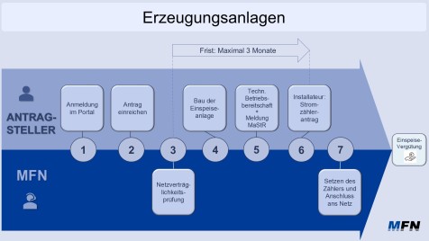 Bild_Erzeugungsanlagen_Ihr_Weg_zur_Einspeiseverguetung