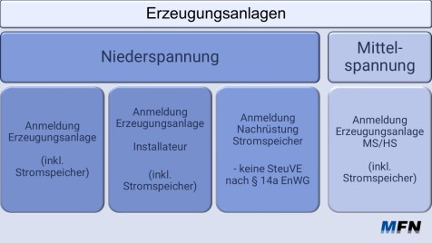 Bild_Erzeugungsanlagen_Antragsstrecken_Install._sicht