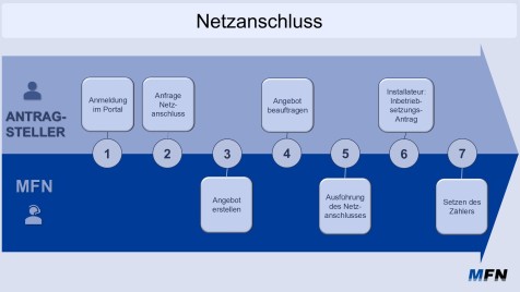 Bild_Netzanschluss_Ihr_Weg_zum_Netzanschluss