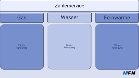 Bild_Zaehlerservice_Antragsstrecken_Kund.sicht