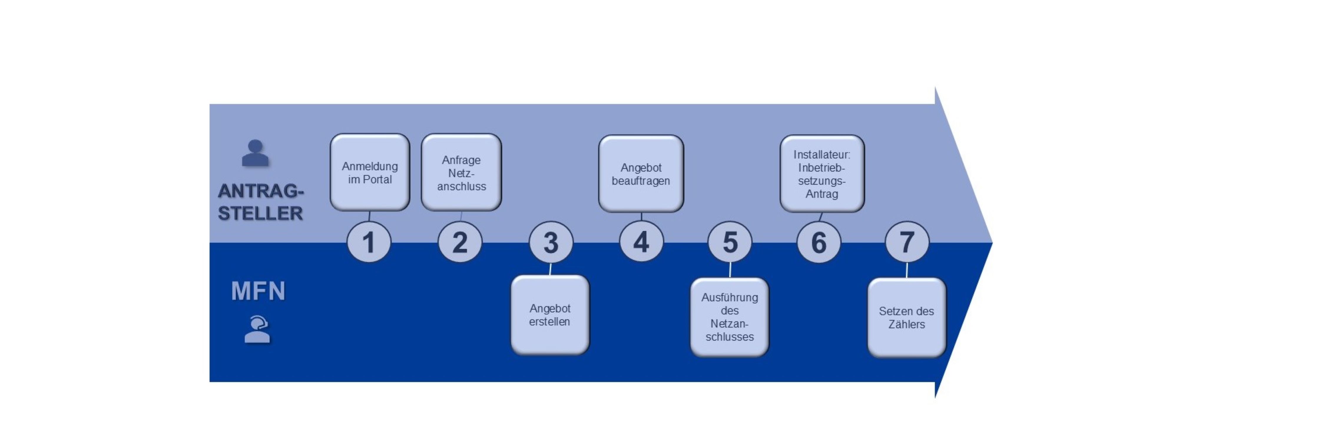 Schritt 1: Formulare einreichen; Schritt 2: Angebot bzw. Rückantwort erhalten; Schritt 3: Angebot beauftragen; Schritt 4: Kontakt mit Netzmeister (bzgl. Vororttermin & Ausführungs-Vereinbarung); Schritt 5: Ausführung des Netzanschlusses Schritt 1: Formulare einreichen; Schritt 2: Angebot bzw. Rückantwort erhalten; Schritt 3: Angebot beauftragen; Schritt 4: Kontakt mit Netzmeister (bzgl. Vororttermin & Ausführungs-Vereinbarung); Schritt 5: Ausführung des Netzanschlusses